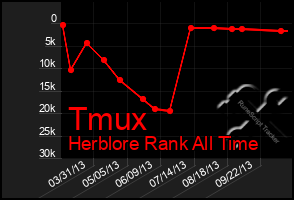 Total Graph of Tmux