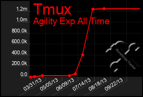 Total Graph of Tmux