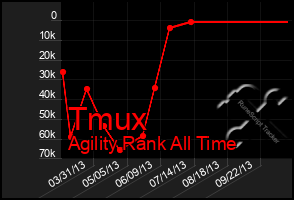 Total Graph of Tmux