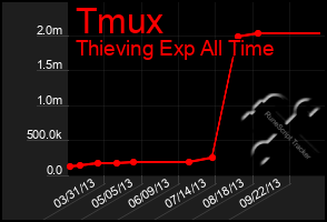 Total Graph of Tmux