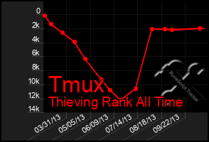 Total Graph of Tmux