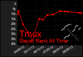 Total Graph of Tmux