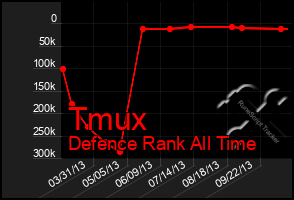 Total Graph of Tmux