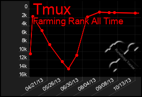 Total Graph of Tmux