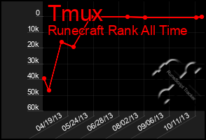 Total Graph of Tmux