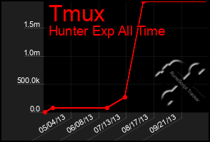 Total Graph of Tmux