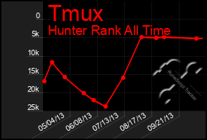 Total Graph of Tmux