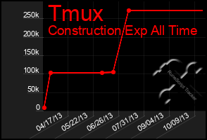 Total Graph of Tmux