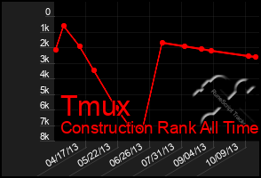 Total Graph of Tmux