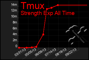 Total Graph of Tmux