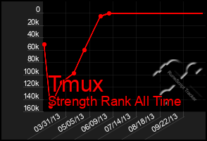 Total Graph of Tmux