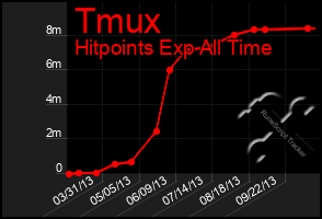 Total Graph of Tmux