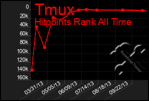 Total Graph of Tmux