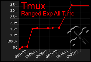 Total Graph of Tmux