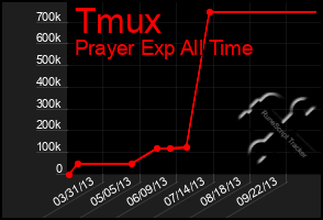 Total Graph of Tmux