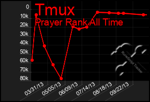 Total Graph of Tmux