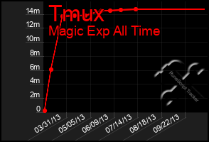 Total Graph of Tmux