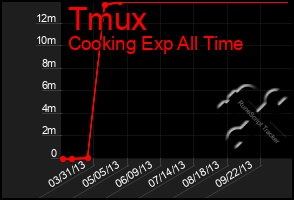 Total Graph of Tmux