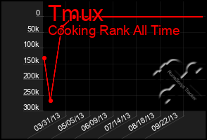 Total Graph of Tmux