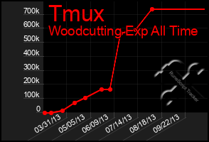 Total Graph of Tmux