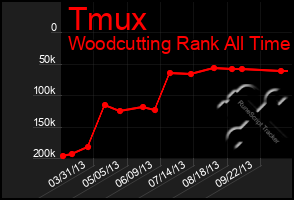 Total Graph of Tmux