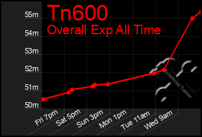 Total Graph of Tn600