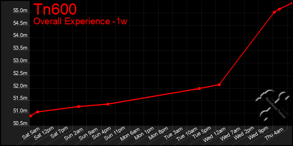 1 Week Graph of Tn600