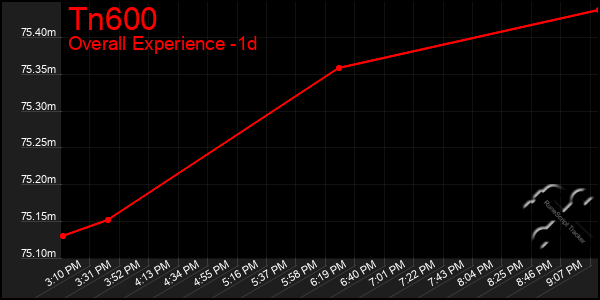 Last 24 Hours Graph of Tn600