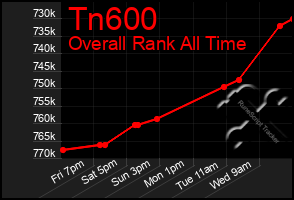 Total Graph of Tn600