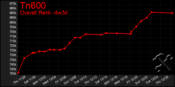 Last 31 Days Graph of Tn600