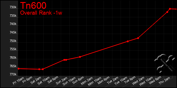 1 Week Graph of Tn600