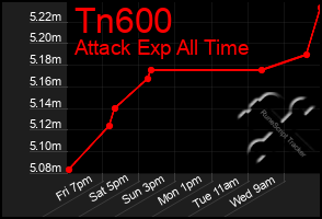 Total Graph of Tn600