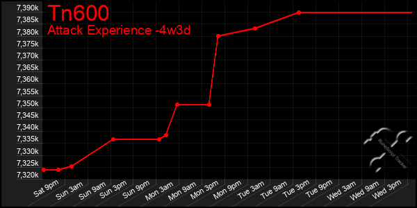 Last 31 Days Graph of Tn600