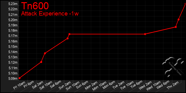 Last 7 Days Graph of Tn600