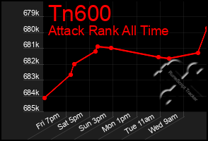 Total Graph of Tn600