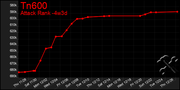 Last 31 Days Graph of Tn600