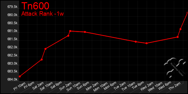 Last 7 Days Graph of Tn600