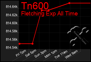 Total Graph of Tn600