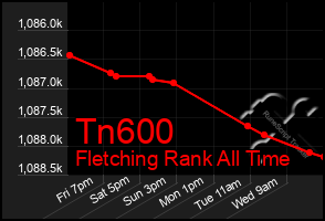 Total Graph of Tn600