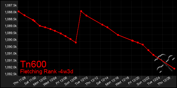 Last 31 Days Graph of Tn600