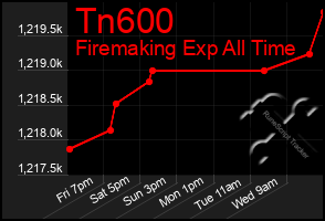 Total Graph of Tn600