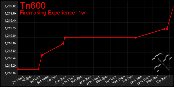 Last 7 Days Graph of Tn600