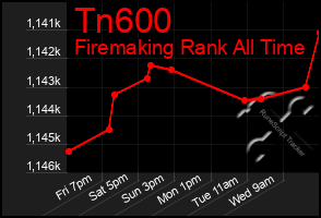 Total Graph of Tn600