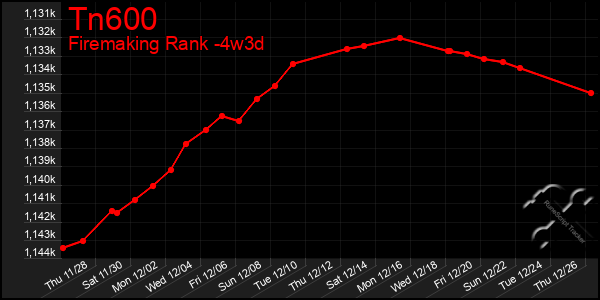 Last 31 Days Graph of Tn600