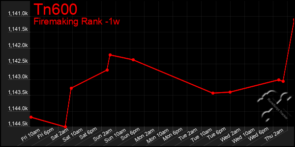 Last 7 Days Graph of Tn600