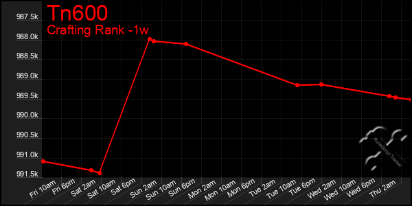 Last 7 Days Graph of Tn600