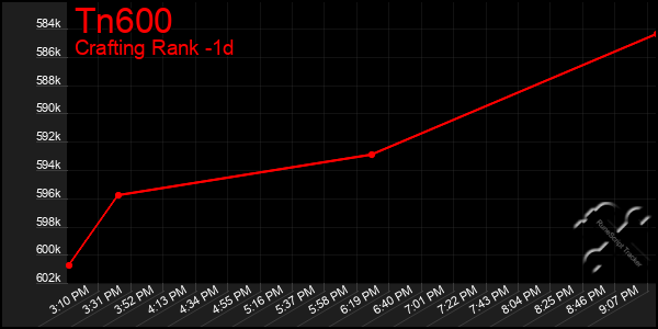 Last 24 Hours Graph of Tn600