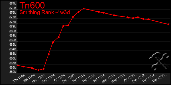 Last 31 Days Graph of Tn600