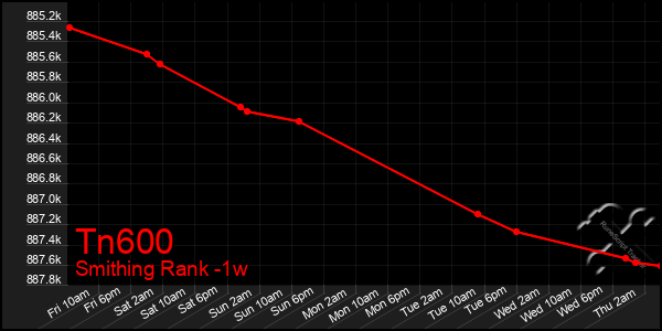 Last 7 Days Graph of Tn600