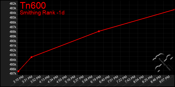 Last 24 Hours Graph of Tn600